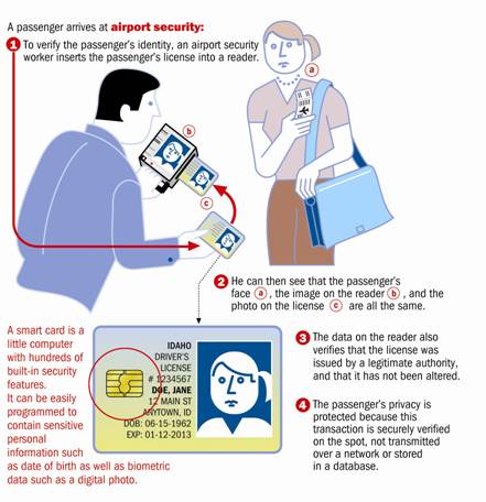 Using a Smart-Card-Based Real ID for Airport Check-in